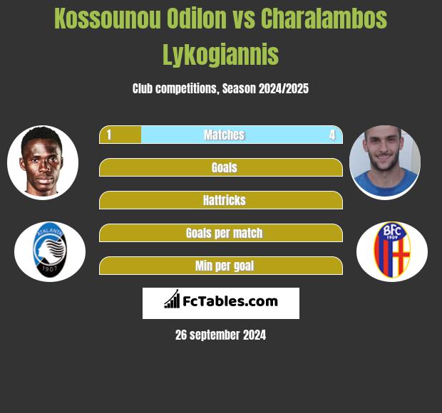 Kossounou Odilon vs Charalambos Lykogiannis h2h player stats