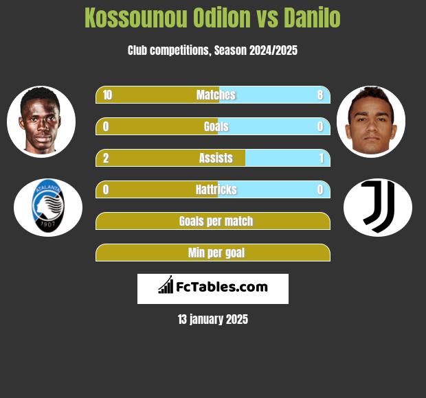 Kossounou Odilon vs Danilo h2h player stats