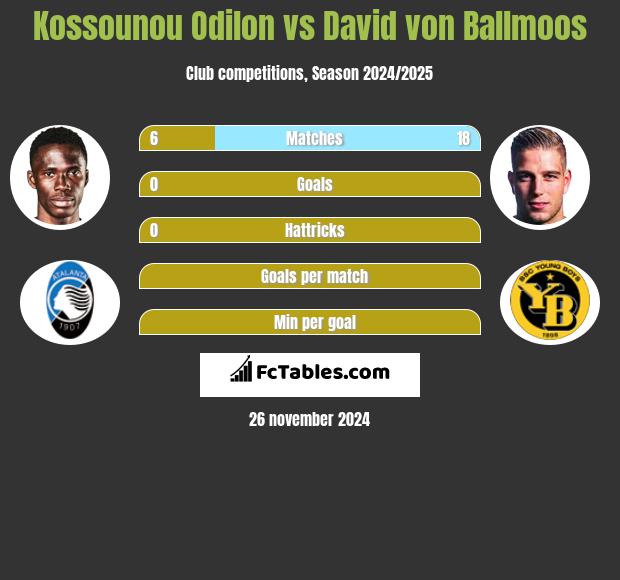 Kossounou Odilon vs David von Ballmoos h2h player stats