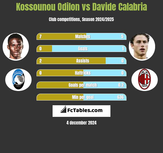 Kossounou Odilon vs Davide Calabria h2h player stats