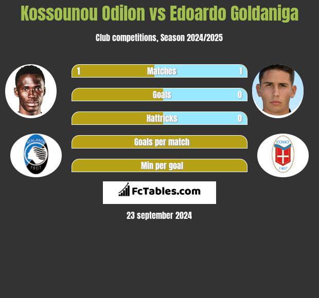 Kossounou Odilon vs Edoardo Goldaniga h2h player stats