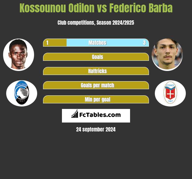 Kossounou Odilon vs Federico Barba h2h player stats