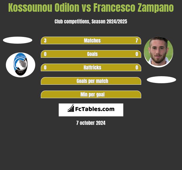 Kossounou Odilon vs Francesco Zampano h2h player stats