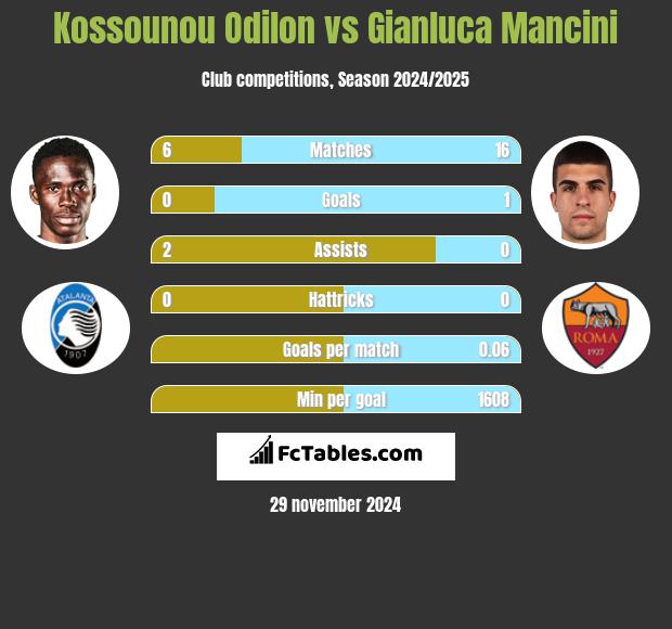 Kossounou Odilon vs Gianluca Mancini h2h player stats