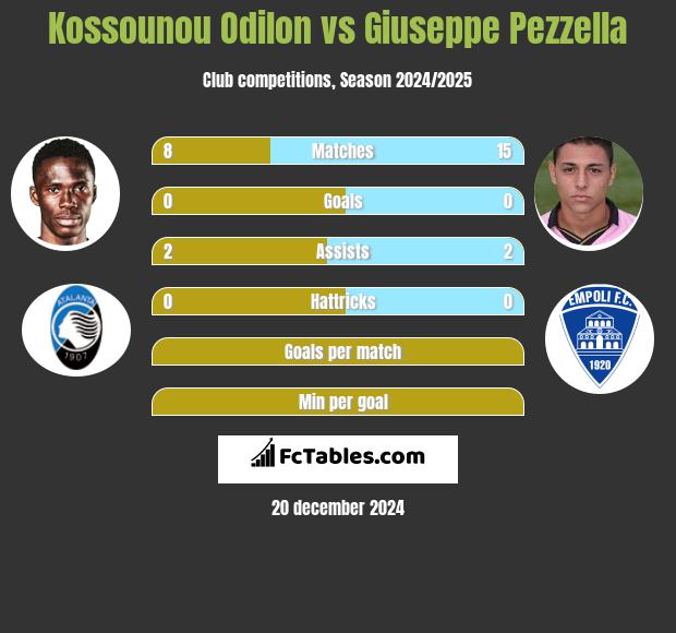 Kossounou Odilon vs Giuseppe Pezzella h2h player stats