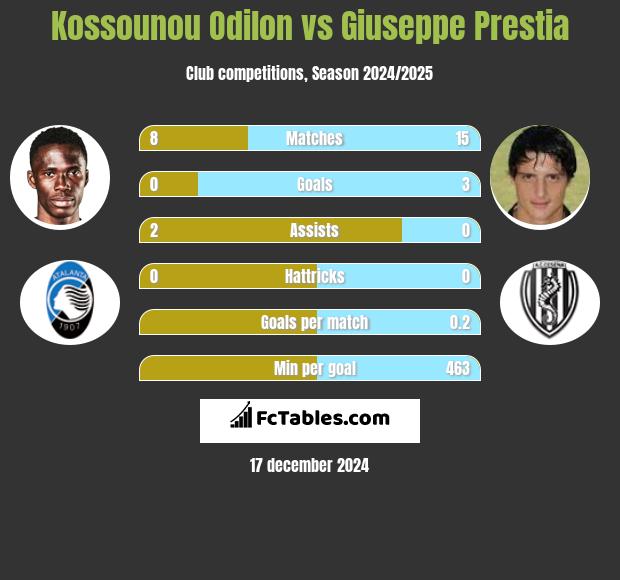 Kossounou Odilon vs Giuseppe Prestia h2h player stats