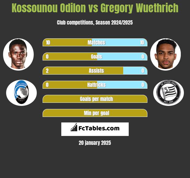 Kossounou Odilon vs Gregory Wuethrich h2h player stats