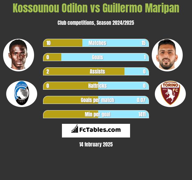 Kossounou Odilon vs Guillermo Maripan h2h player stats