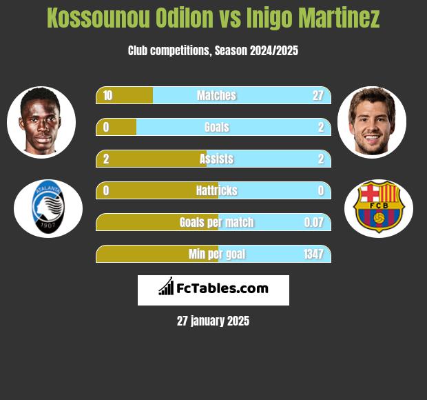 Kossounou Odilon vs Inigo Martinez h2h player stats