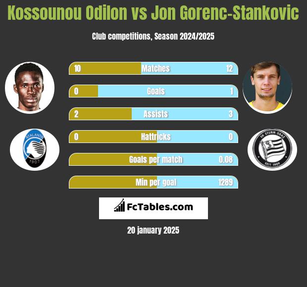 Kossounou Odilon vs Jon Gorenc-Stankovic h2h player stats