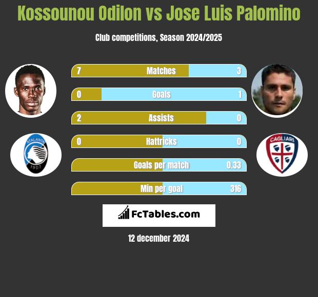 Kossounou Odilon vs Jose Luis Palomino h2h player stats