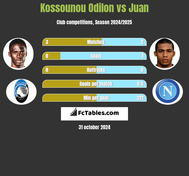 Kossounou Odilon vs Juan h2h player stats