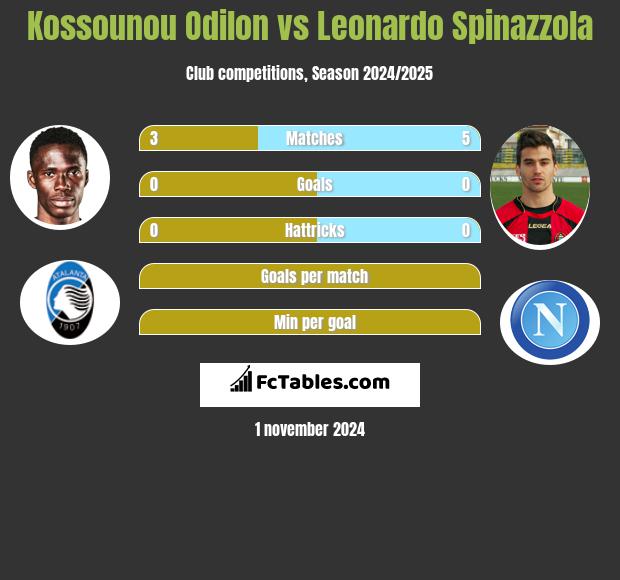 Kossounou Odilon vs Leonardo Spinazzola h2h player stats