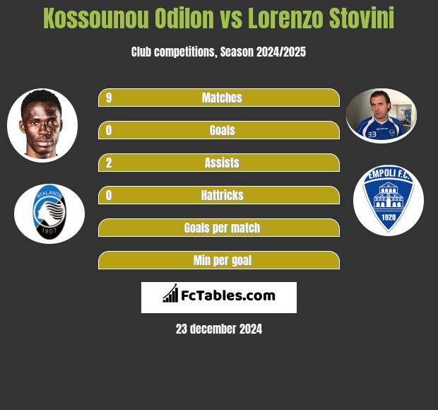 Kossounou Odilon vs Lorenzo Stovini h2h player stats