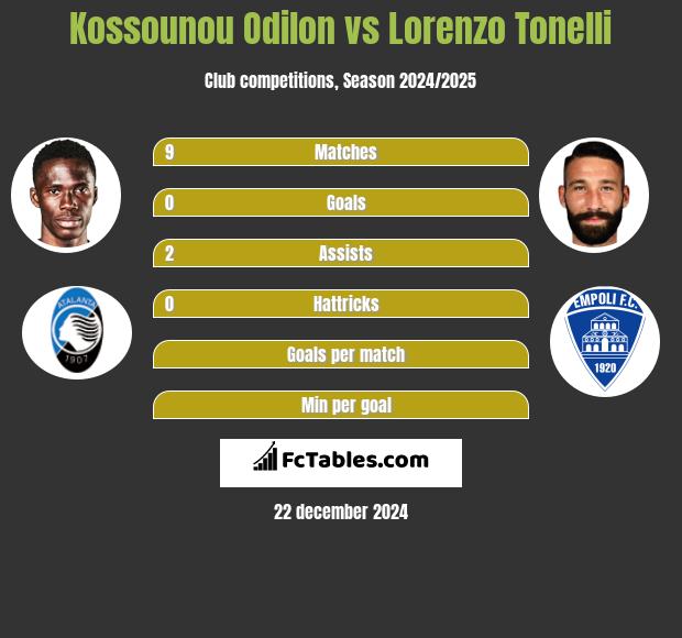 Kossounou Odilon vs Lorenzo Tonelli h2h player stats