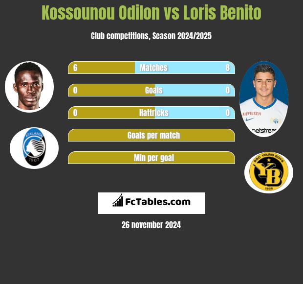 Kossounou Odilon vs Loris Benito h2h player stats