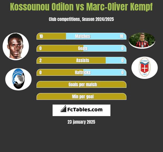 Kossounou Odilon vs Marc-Oliver Kempf h2h player stats