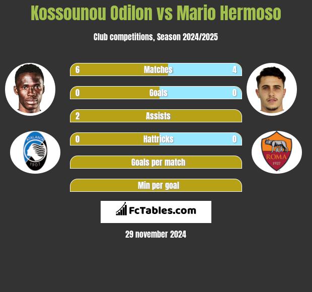 Kossounou Odilon vs Mario Hermoso h2h player stats