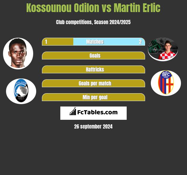 Kossounou Odilon vs Martin Erlic h2h player stats