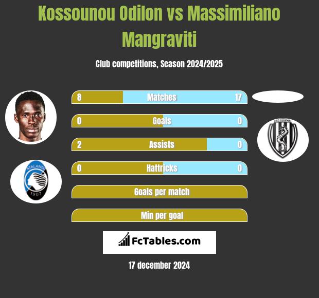 Kossounou Odilon vs Massimiliano Mangraviti h2h player stats