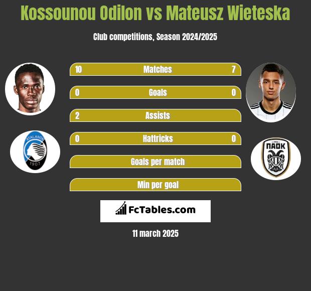 Kossounou Odilon vs Mateusz Wieteska h2h player stats