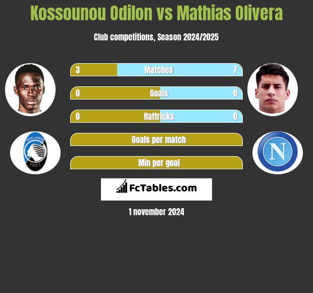 Kossounou Odilon vs Mathias Olivera h2h player stats