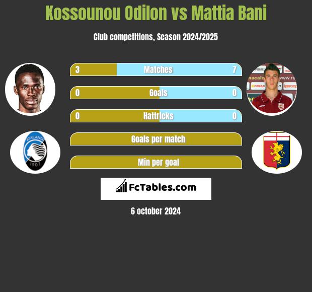 Kossounou Odilon vs Mattia Bani h2h player stats