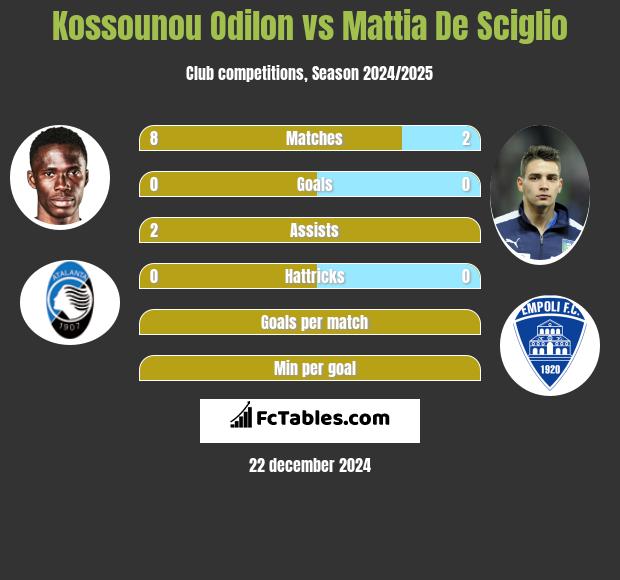 Kossounou Odilon vs Mattia De Sciglio h2h player stats