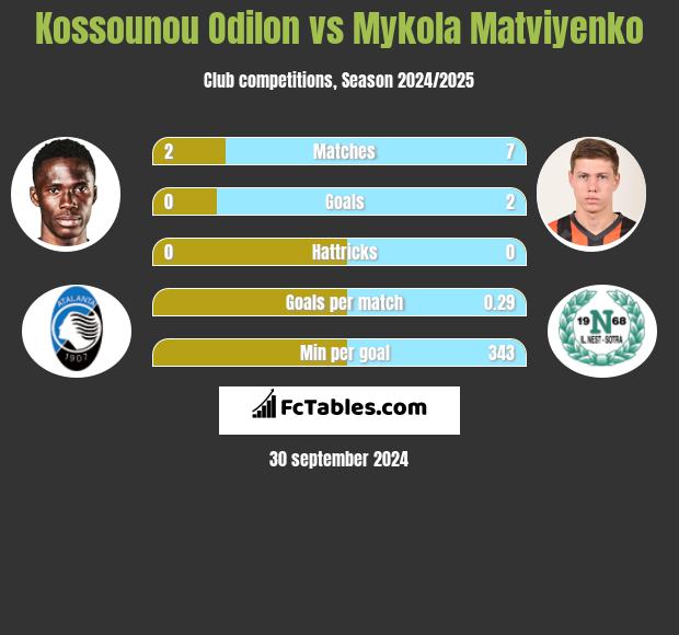 Kossounou Odilon vs Mykola Matviyenko h2h player stats