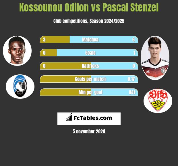 Kossounou Odilon vs Pascal Stenzel h2h player stats