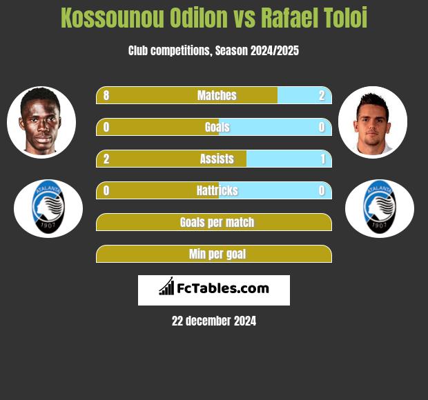 Kossounou Odilon vs Rafael Toloi h2h player stats