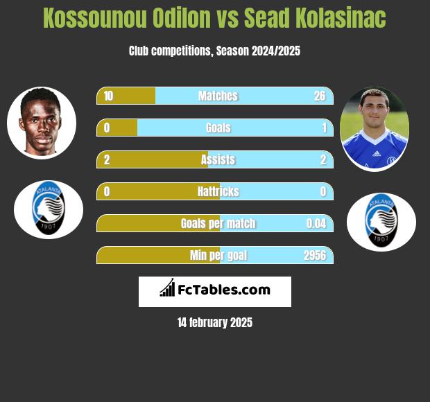 Kossounou Odilon vs Sead Kolasinać h2h player stats