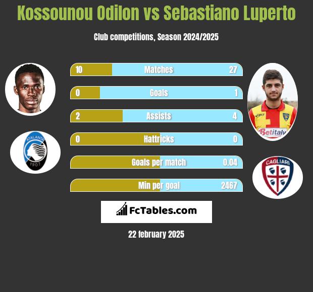 Kossounou Odilon vs Sebastiano Luperto h2h player stats