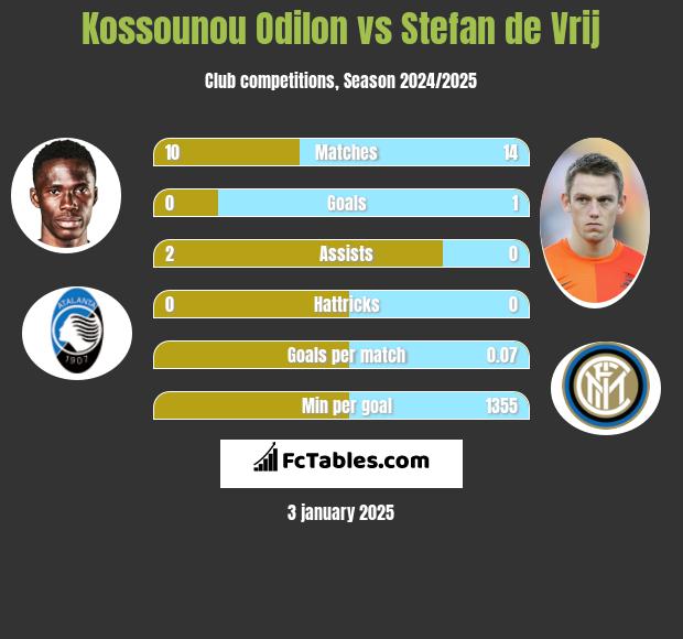 Kossounou Odilon vs Stefan de Vrij h2h player stats