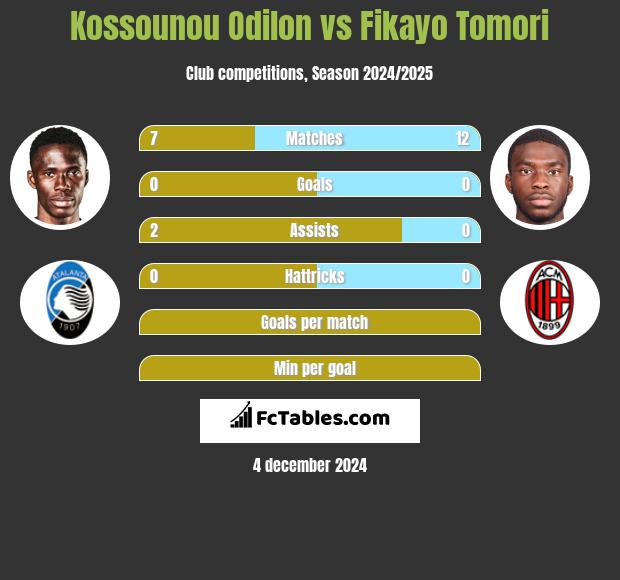 Kossounou Odilon vs Fikayo Tomori h2h player stats