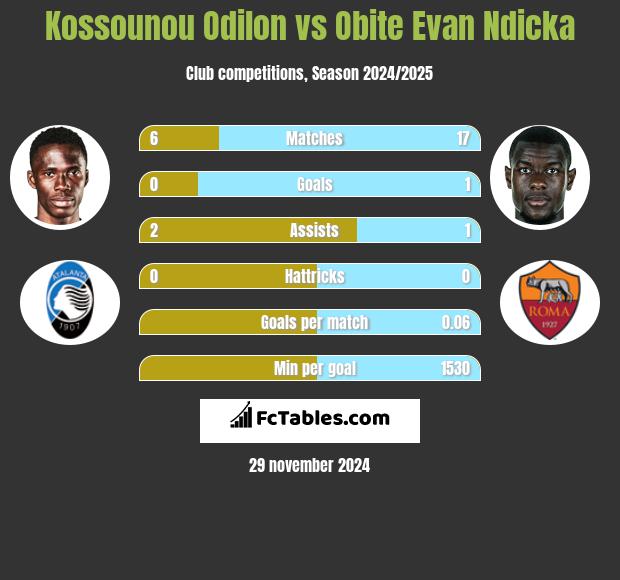 Kossounou Odilon vs Obite Evan Ndicka h2h player stats