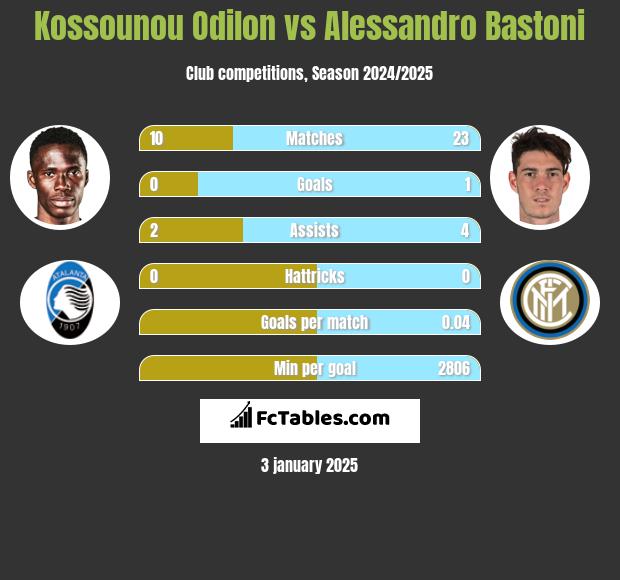 Kossounou Odilon vs Alessandro Bastoni h2h player stats