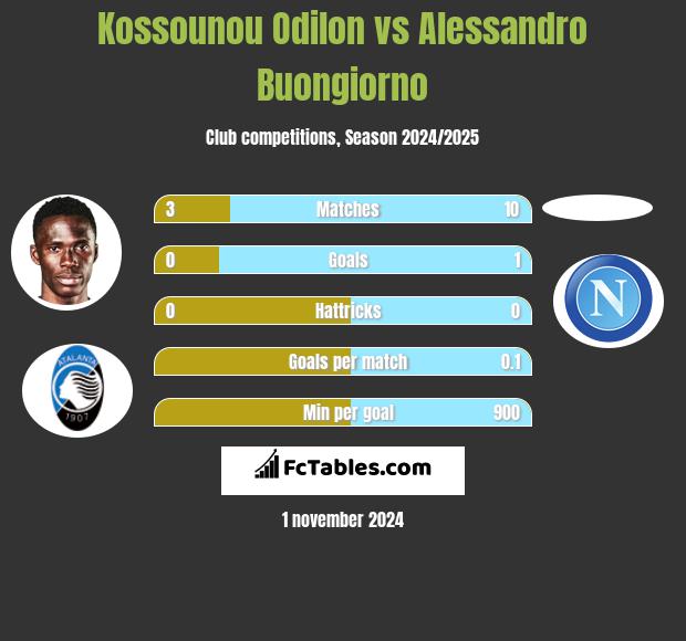 Kossounou Odilon vs Alessandro Buongiorno h2h player stats