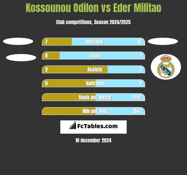 Kossounou Odilon vs Eder Militao h2h player stats