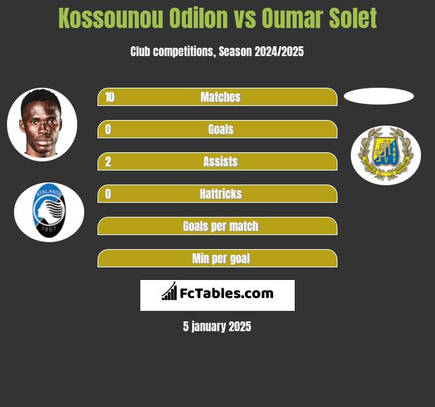 Kossounou Odilon vs Oumar Solet h2h player stats