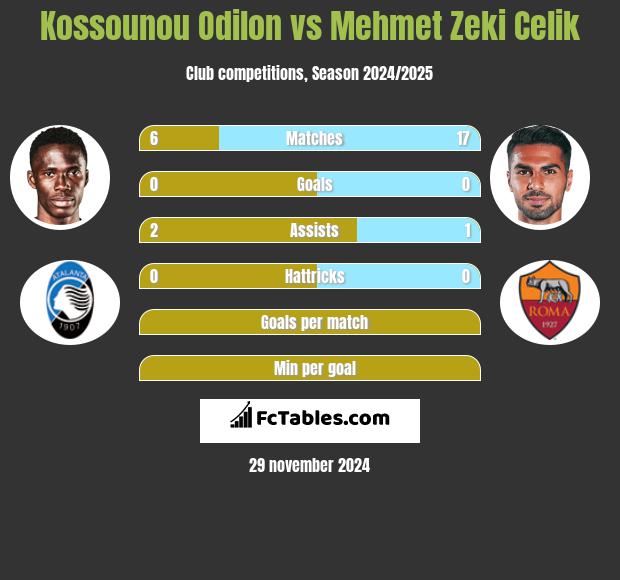 Kossounou Odilon vs Mehmet Zeki Celik h2h player stats