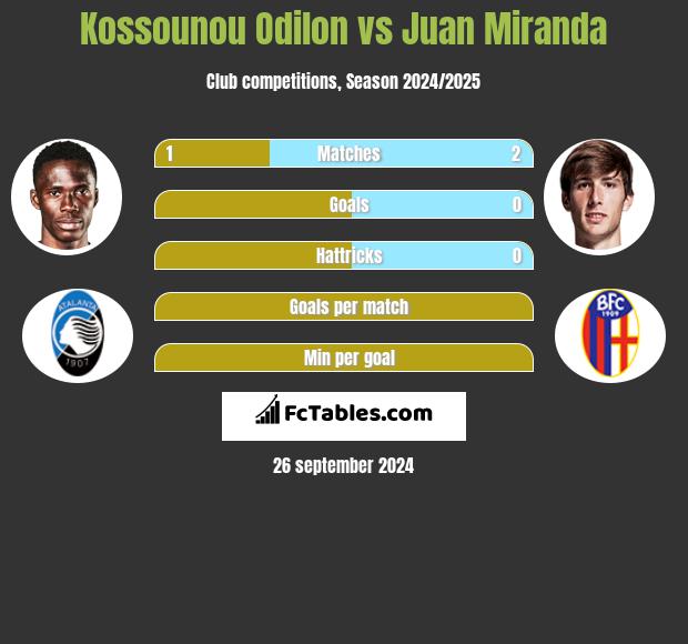 Kossounou Odilon vs Juan Miranda h2h player stats