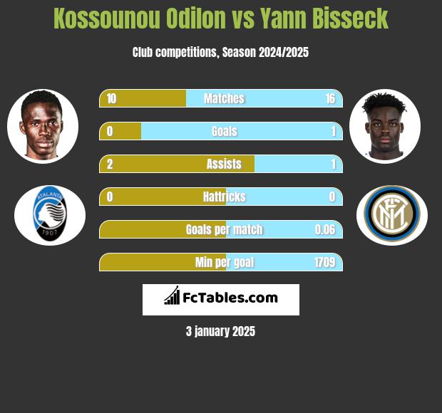 Kossounou Odilon vs Yann Bisseck h2h player stats