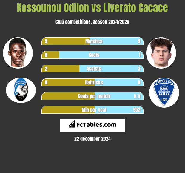 Kossounou Odilon vs Liverato Cacace h2h player stats