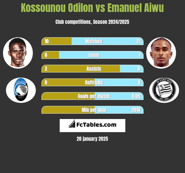 Kossounou Odilon vs Emanuel Aiwu h2h player stats