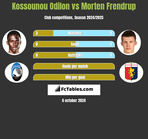 Kossounou Odilon vs Morten Frendrup h2h player stats