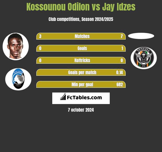 Kossounou Odilon vs Jay Idzes h2h player stats