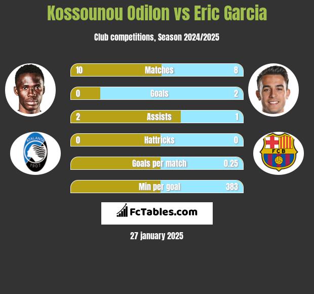 Kossounou Odilon vs Eric Garcia h2h player stats