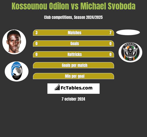 Kossounou Odilon vs Michael Svoboda h2h player stats