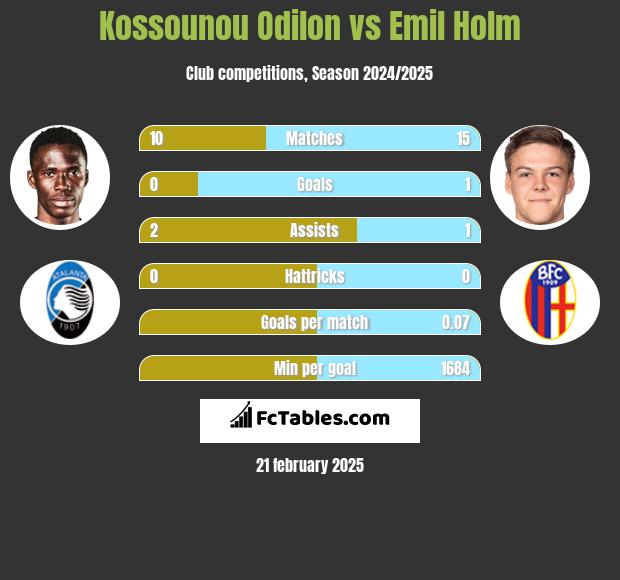 Kossounou Odilon vs Emil Holm h2h player stats